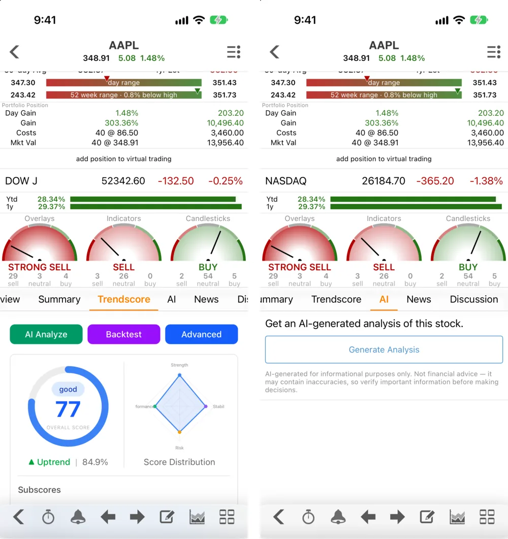 Two Stock Master screens for AAPL side by side: the Trendscore tab with an overall score of 77 rated good, an uptrend of 84.9% and a score-distribution radar, and the AI tab with a Generate Analysis button and a disclaimer