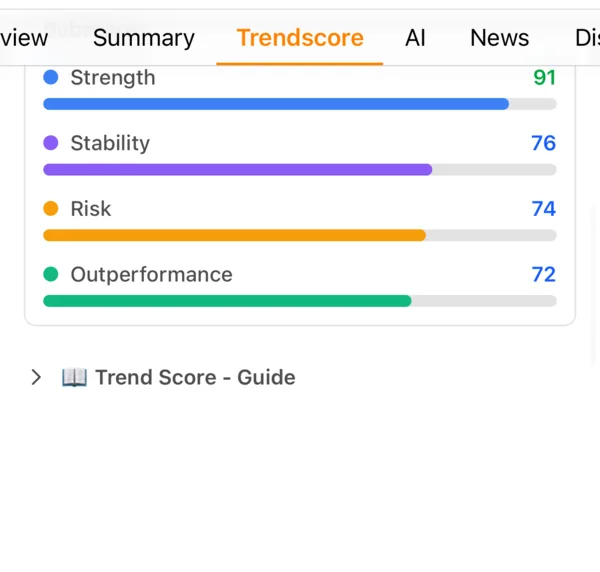 The Stock Master Trend Score subscores for AAPL: Strength 91, Stability 76, Risk 74, Outperformance 72