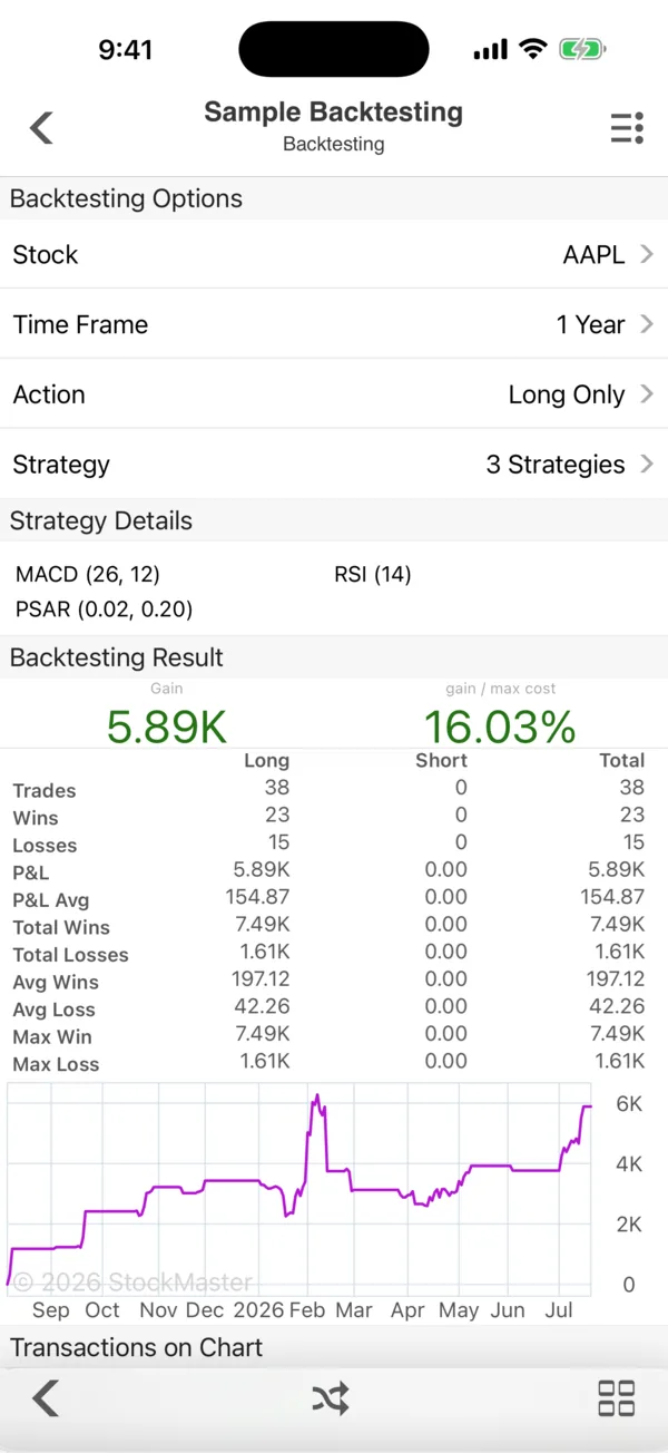 A Stock Master backtest named Sample Backtesting: backtesting options for AAPL over one year, Long Only, with a strategy of MACD, Parabolic SAR and RSI, and a results table with trades, wins, losses and P&L, above an equity chart