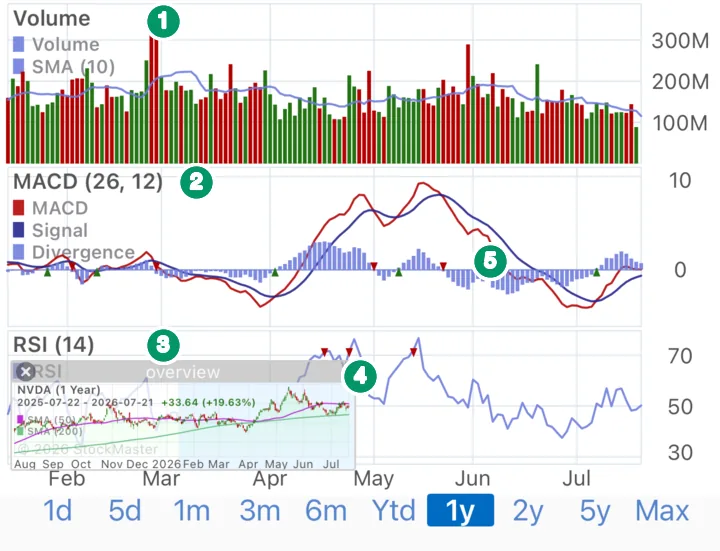 The lower panes of a Stock Master chart with numbered callouts on volume, MACD, RSI, the overview navigator and a MACD crossover marker
