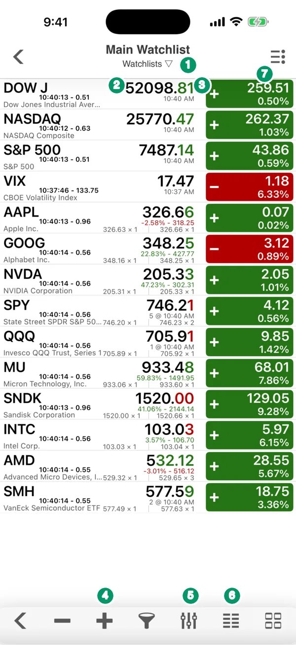 A Stock Master watchlist titled Main Watchlist with numbered callouts on the list switcher, a price, the change box and the toolbar buttons