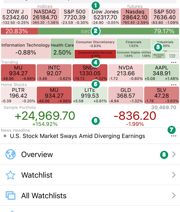 The top half of the Stock Master Home screen with numbered callouts on the index and futures tiles, the sector bar, the sector map, Trending, Home Stocks, the portfolio widget, the news headline and the first favorite action