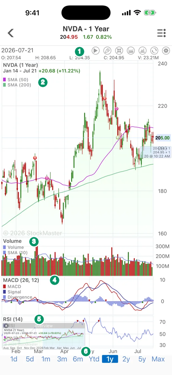A full-screen Stock Master chart of NVDA over one year with numbered callouts on the chart buttons, the price pane, the volume pane, the MACD pane, the RSI pane and the range selector