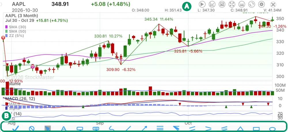 A landscape Stock Master chart of AAPL over three months with the drawing toolbar open along the bottom, marked B, and the chart buttons along the top, marked A