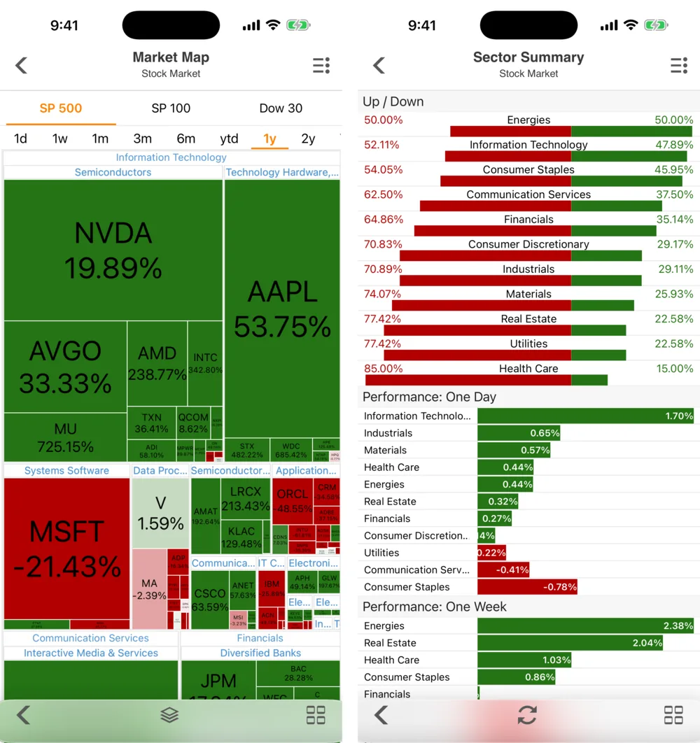 Two Stock Master screens side by side: the Market Map of the S&P 500 over one year, and the Sector Summary with up/down breadth bars and one-day and one-week sector performance