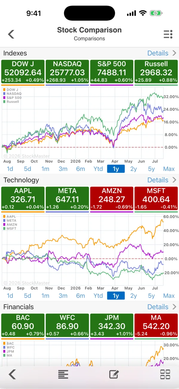 The Stock Master Stock Comparison screen with groups for Indexes, Technology and Financials, each with colored price tiles and a percent-change line chart over one year