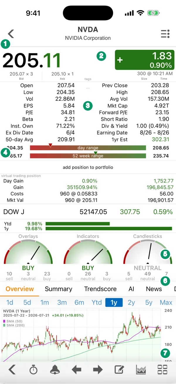 The Stock Master quote screen for NVDA with numbered callouts on the price, the change box, the statistics grid, the day and 52-week ranges, the technical gauges, the section tabs and the toolbar