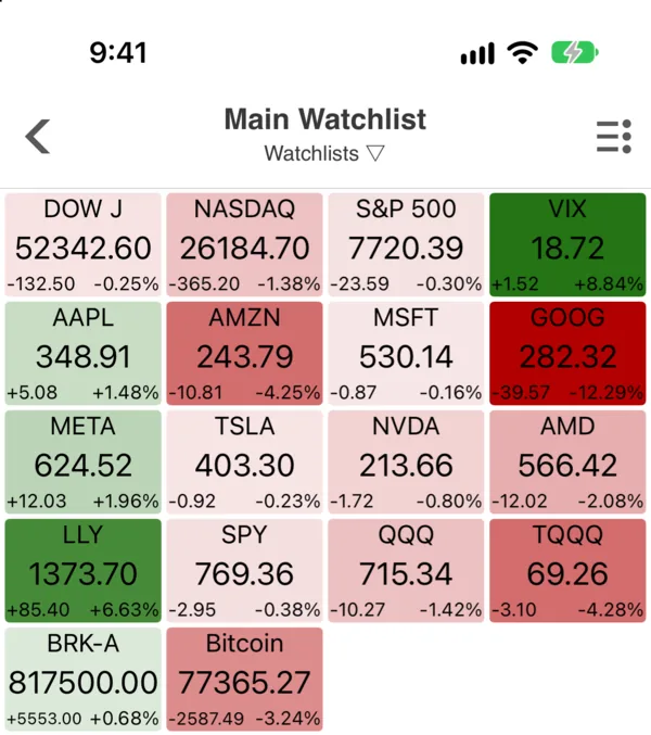 A Stock Master watchlist in Heat Map view: twenty tiles for indices, stocks, ETFs and bitcoin, shaded green or red by today's change