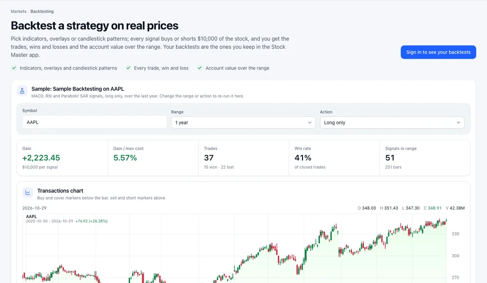 The sample backtest on AAPL: symbol, range 1 year, action Long only, then gain +$2,223.45, gain/max cost 5.57%, 37 trades, 41% win rate and 51 signals, with the transactions chart below