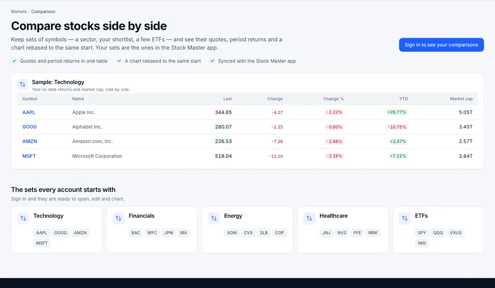 The Compare stocks side by side page with a sample Technology set — AAPL, GOOG, AMZN and MSFT with last price, change, YTD return and market cap — and the five starter sets