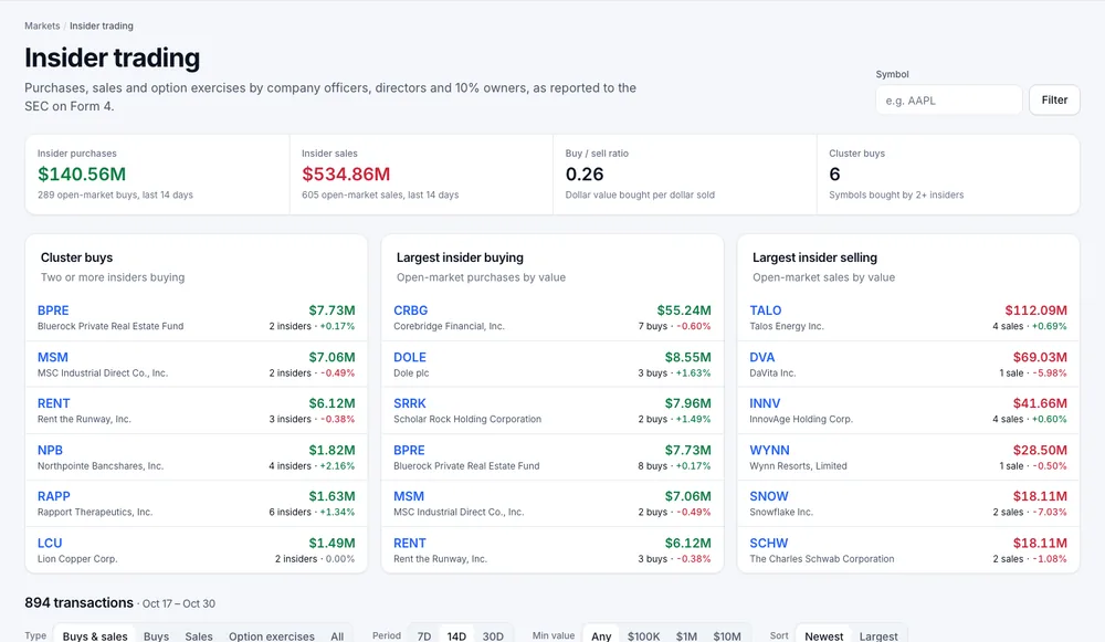 The Insider trading page with insider purchases and sales totals, buy/sell ratio, cluster buys, largest insider buying and selling, and the filter bar