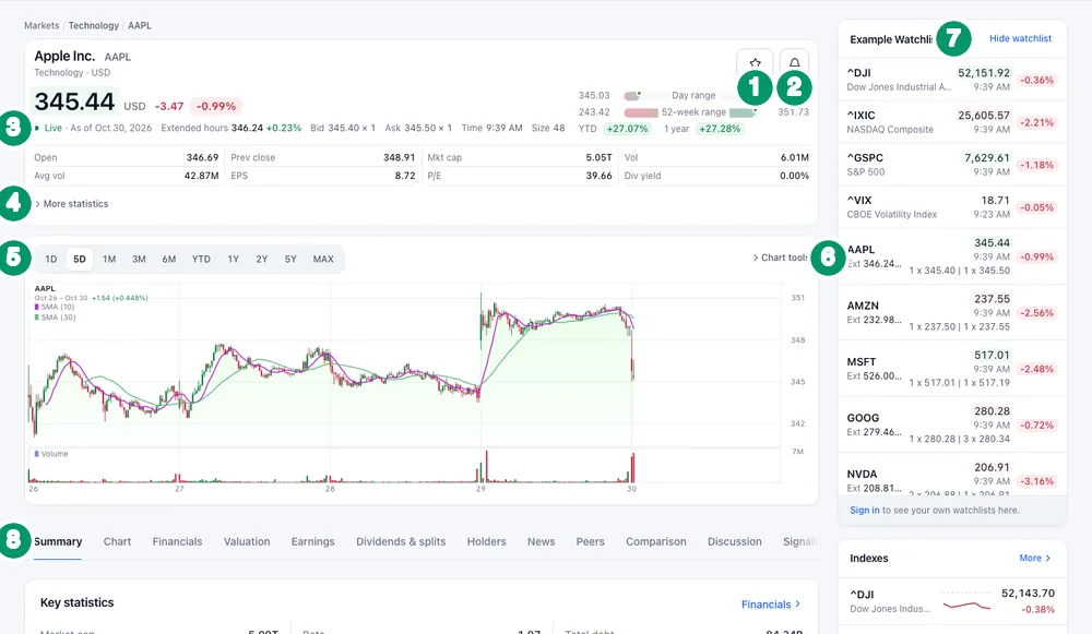 The Apple (AAPL) symbol page with the watchlist and alert buttons, extended-hours line, More statistics, chart ranges, Chart tools, watchlist rail and tabs numbered 1 to 8