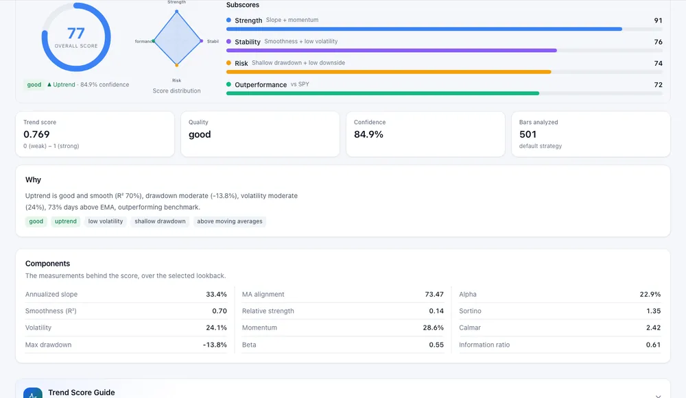 Apple's Trend Score of 77 with the score distribution diamond, Strength 91, Stability 76, Risk 74 and Outperformance 72, the score tiles, the Why explanation and the components table