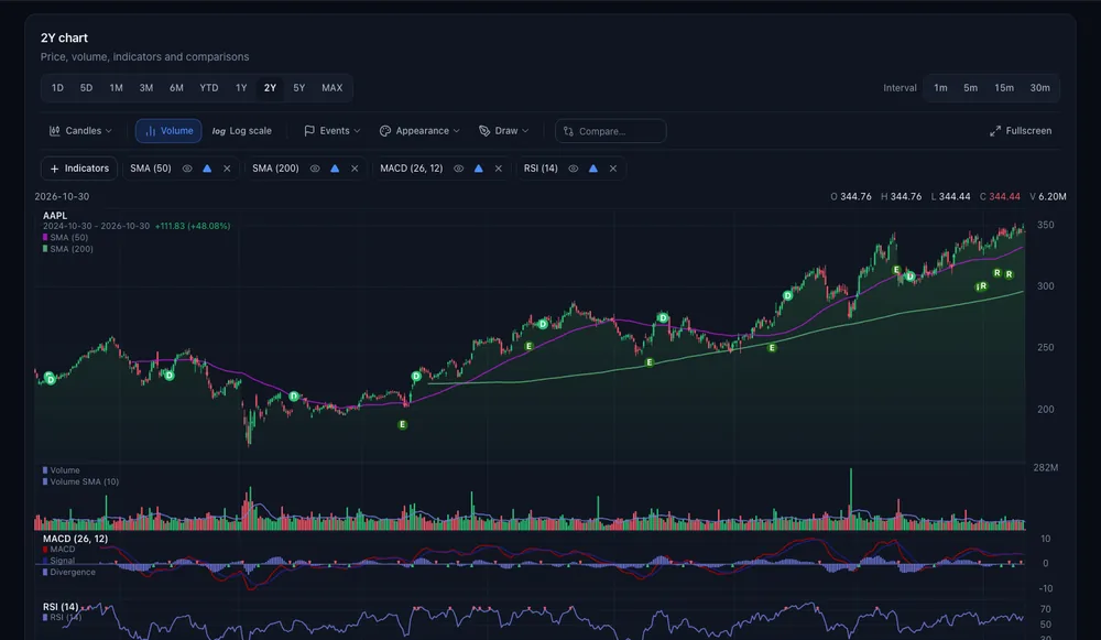 The AAPL two-year chart in dark mode with candles, the 50- and 200-day SMAs, volume, MACD and RSI panes