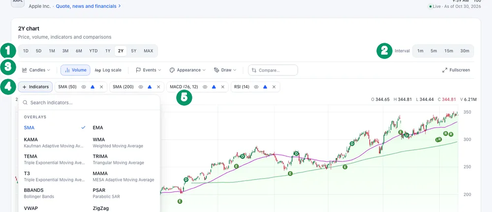 The Finabase chart toolbar with the range row, interval row, chart toolbar, indicators button and an indicator chip numbered 1 to 5, and the indicator search menu open