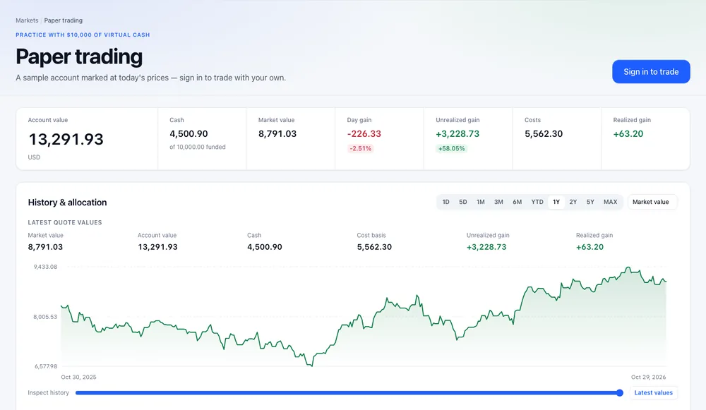 The Paper trading page signed out, with a sample account valued at today's prices: account value, cash of 10,000 funded, market value, day gain, unrealized gain, costs and realized gain, and the history and allocation chart